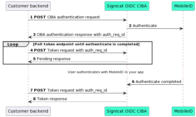 MobileID CIBA sequence diagram click-to-zoom