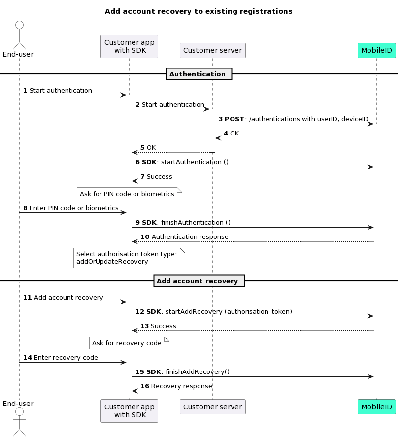Sequence diagram showing account recovery being added to an existing registration click-to-zoom