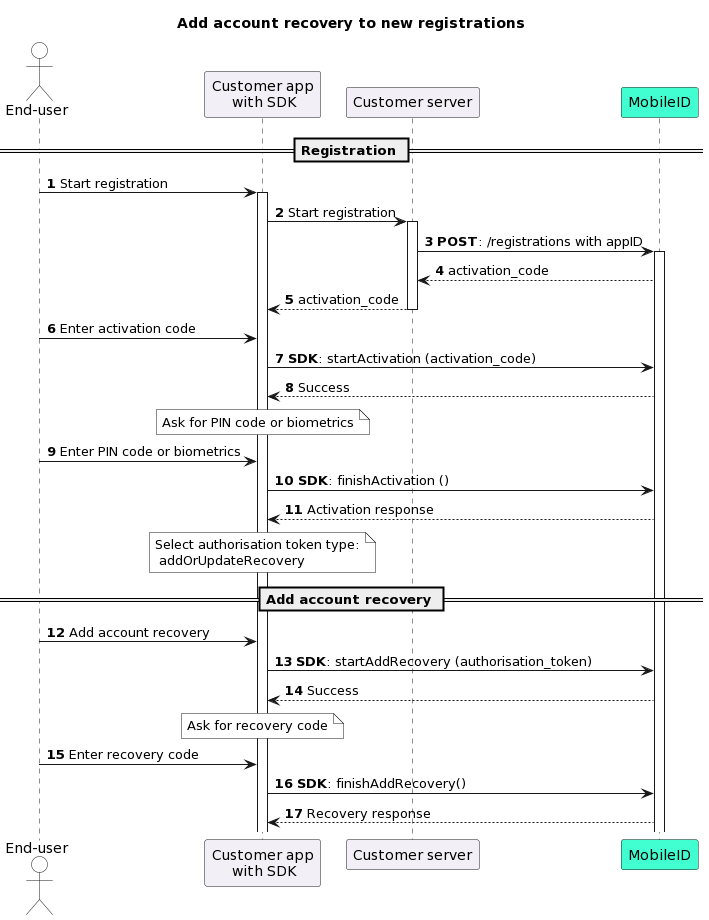 Sequence diagram showing account recovery being added to a new registration click-to-zoom