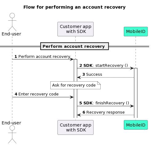 Sequence diagram showing an account recovery being performed click-to-zoom