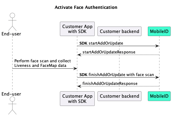 Diagram showing sequence for activating Face Authentication click-to-zoom