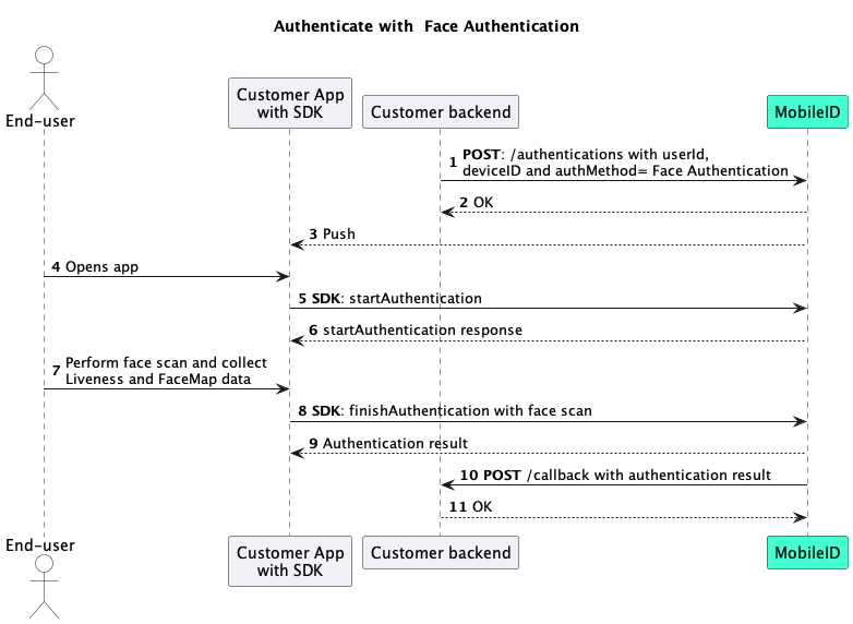 Diagram showing sequence for authentication with Face Authentication click-to-zoom
