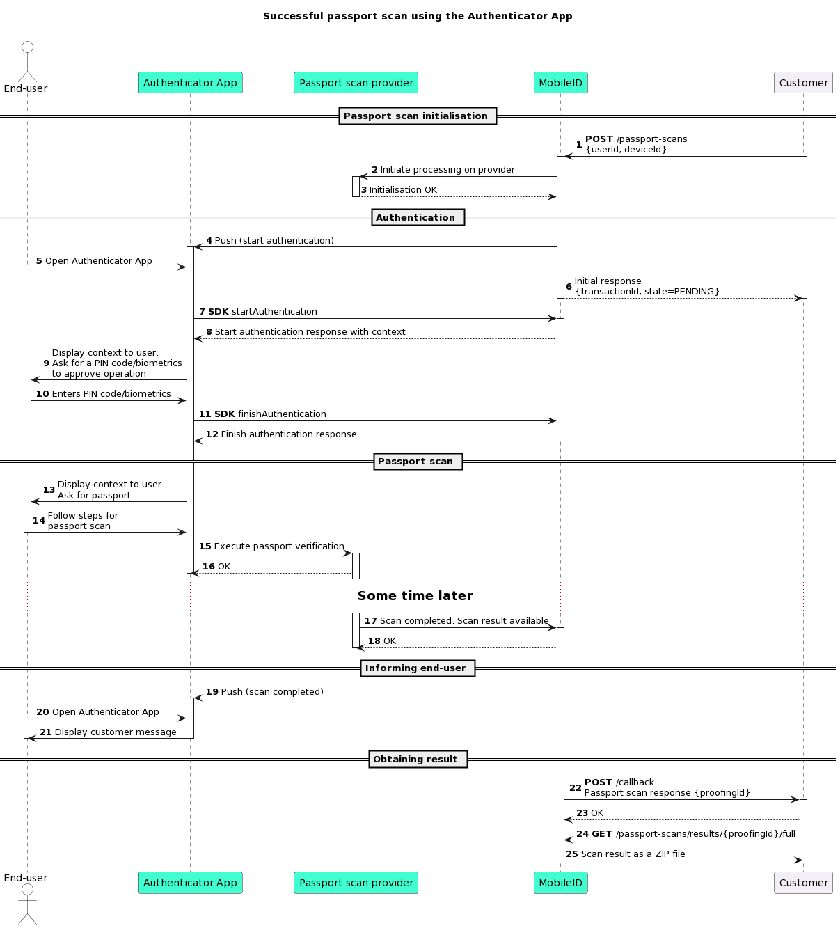 Sequence diagram illustrating a successful passport scan being undertaken by an end-user with the Authenticator App click-to-zoom