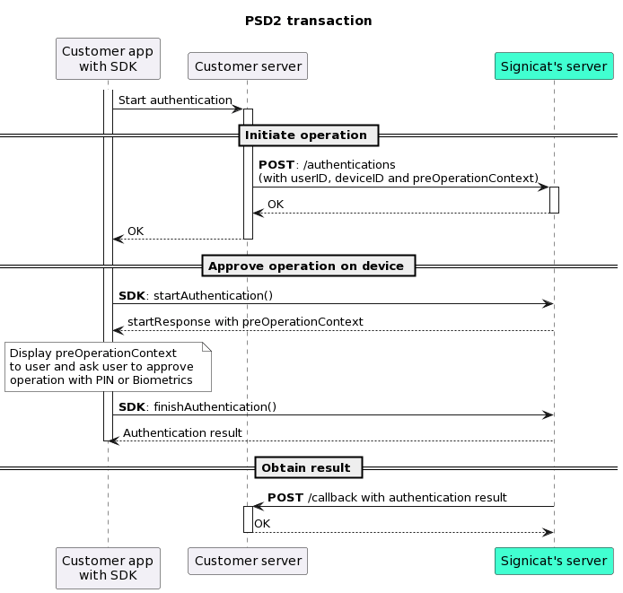 Sequence diagram: pre-operation context being used for a PSD2-compliant transaction click-to-zoom