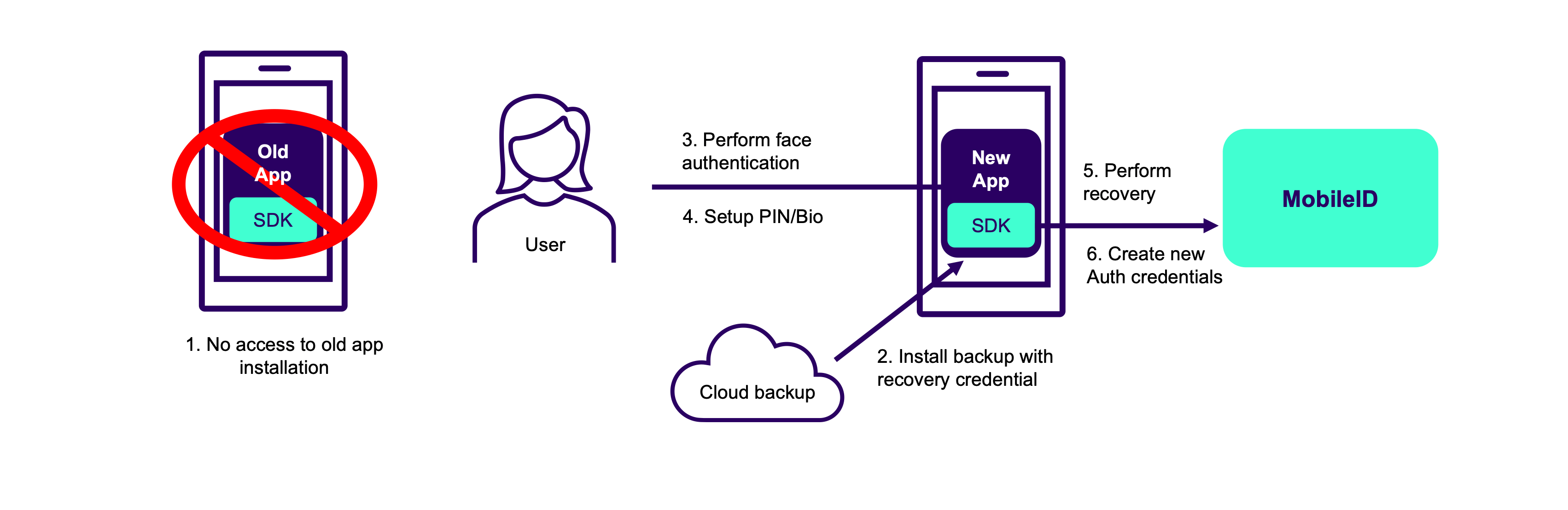 Diagram showing an overview of the account recovery use case click-to-zoom