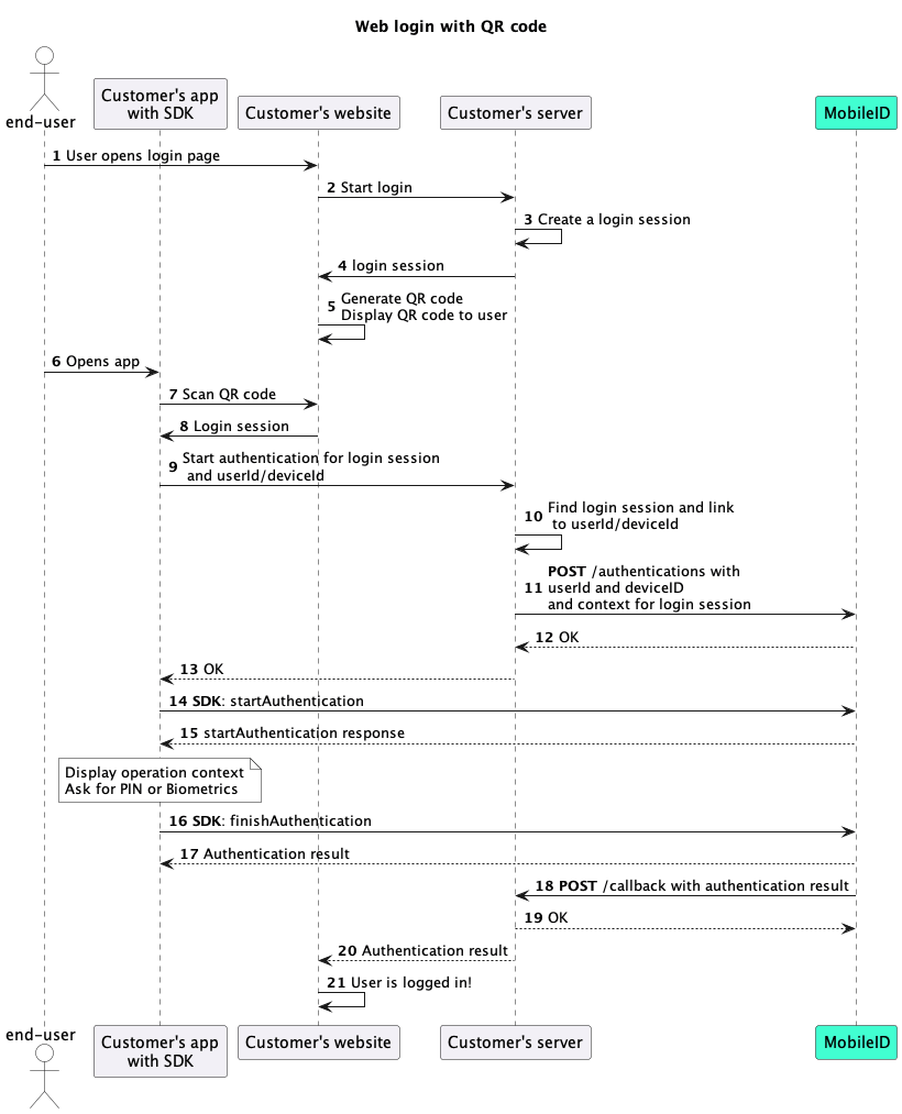 Sequence diagram for a MobileID web login with QR code click-to-zoom