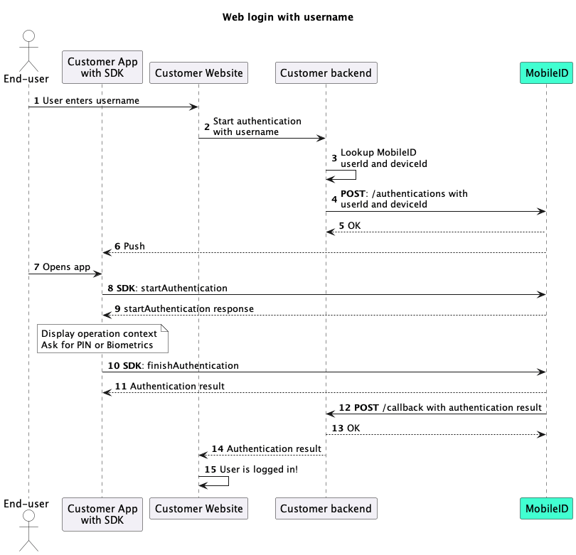 Sequence diagram for a MobileID web login click-to-zoom