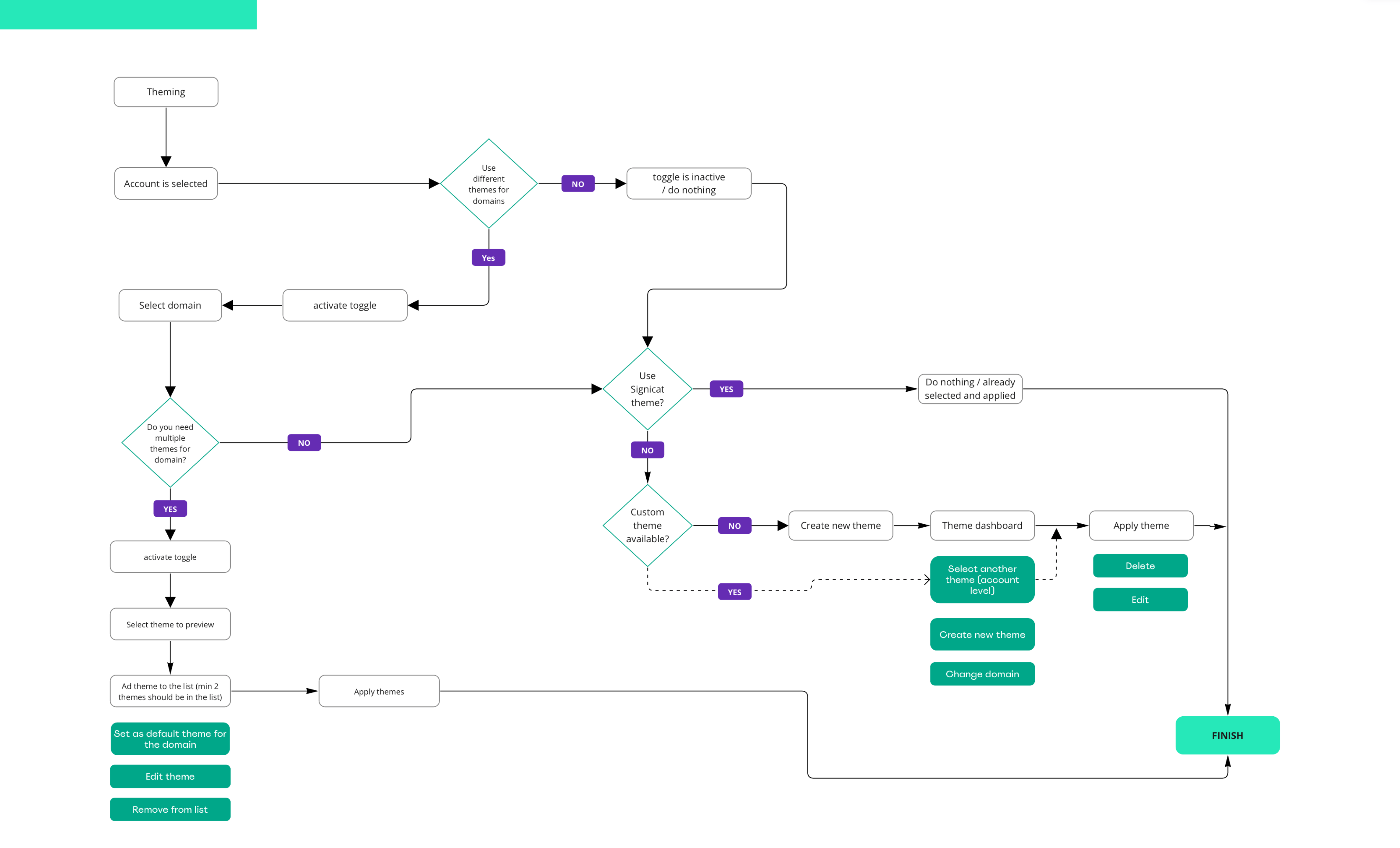 Example of theming user flow click-to-zoom